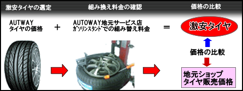激安タイヤと国産タイヤの比較